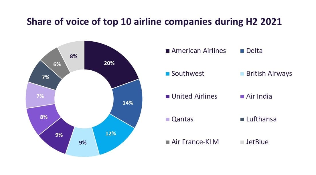 Top 10 airlines on social media in H2 2021
